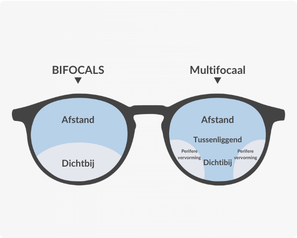 Multifocal & Bifocal Lenses
